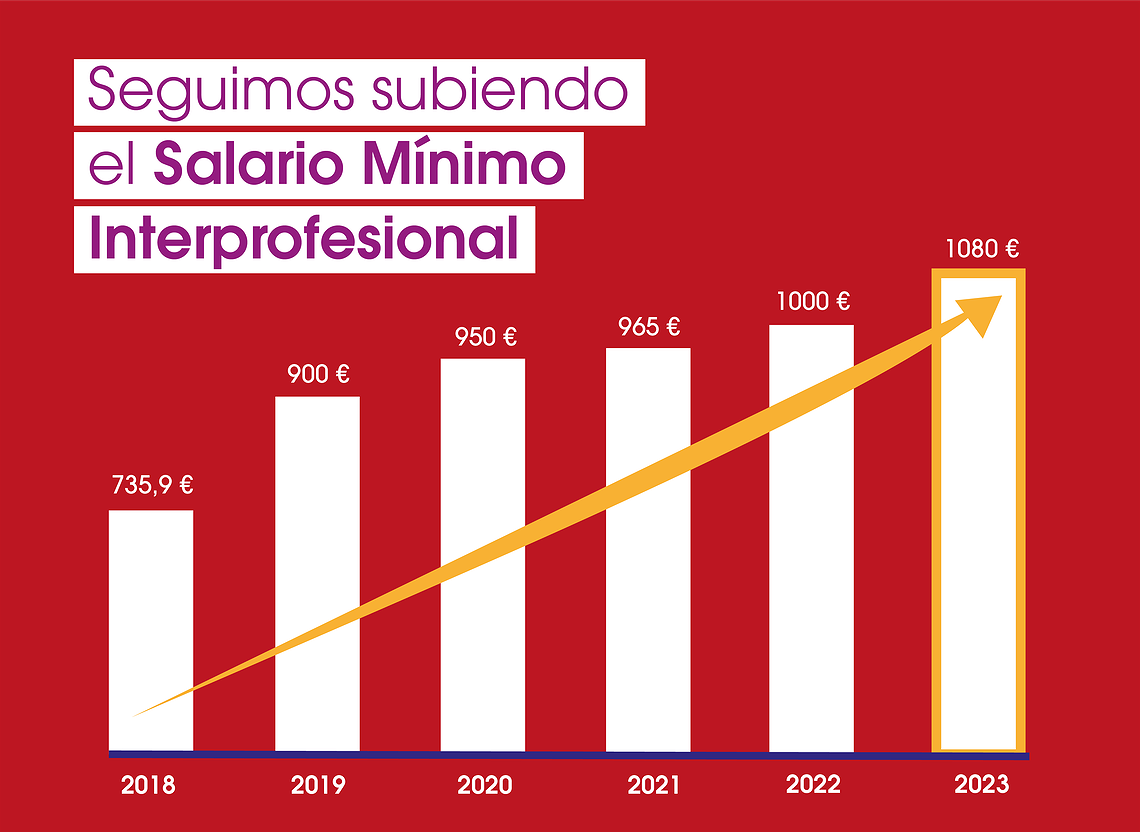 Seguimos Cumpliendo Nuestros Compromisos El Smi Sube A