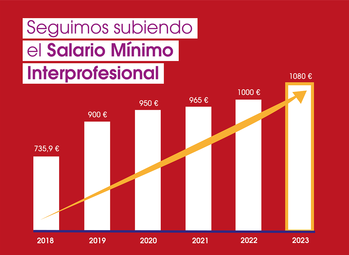 Seguimos cumpliendo nuestros compromisos: el SMI sube a 1.080€, alcanzando el 60% del salario medio.